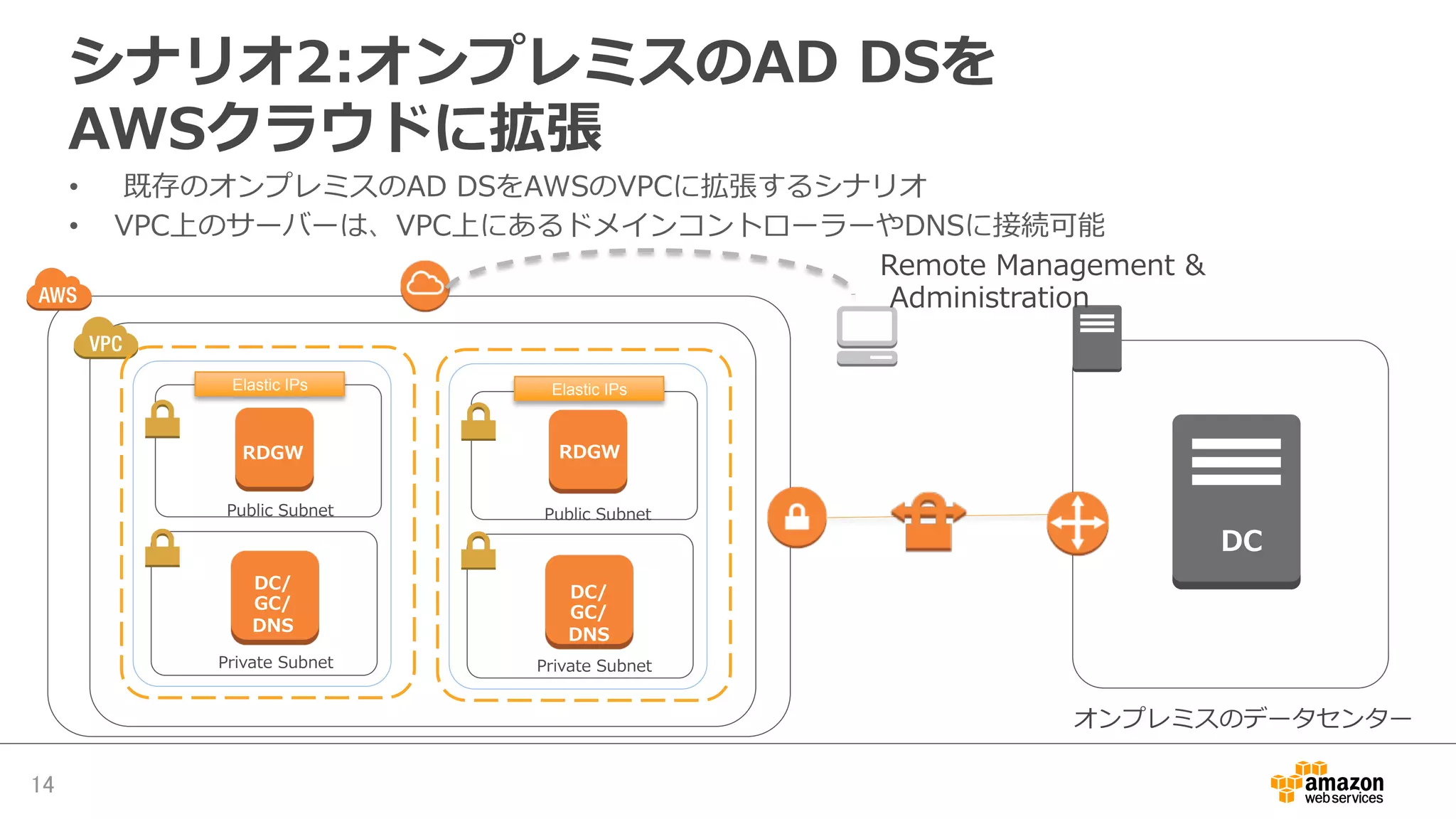 シナリオ2:オンプレミスのAD  DSを
AWSクラウドに拡張
•  既存のオンプレミスのAD  DSをAWSのVPCに拡張するシナリオ
•  VPC上のサーバーは、VPC上にあるドメインコントローラーやDNSに接続可能
14	
DC
RDGW
DC/
GC/
DNS
Elastic IPs	
RDGW
DC/
GC/
DNS
Elastic IPs	
Remote  Management  &
  Administration
オンプレミスのデータセンター
Private  SubnetPrivate  Subnet
Public  SubnetPublic  Subnet
 