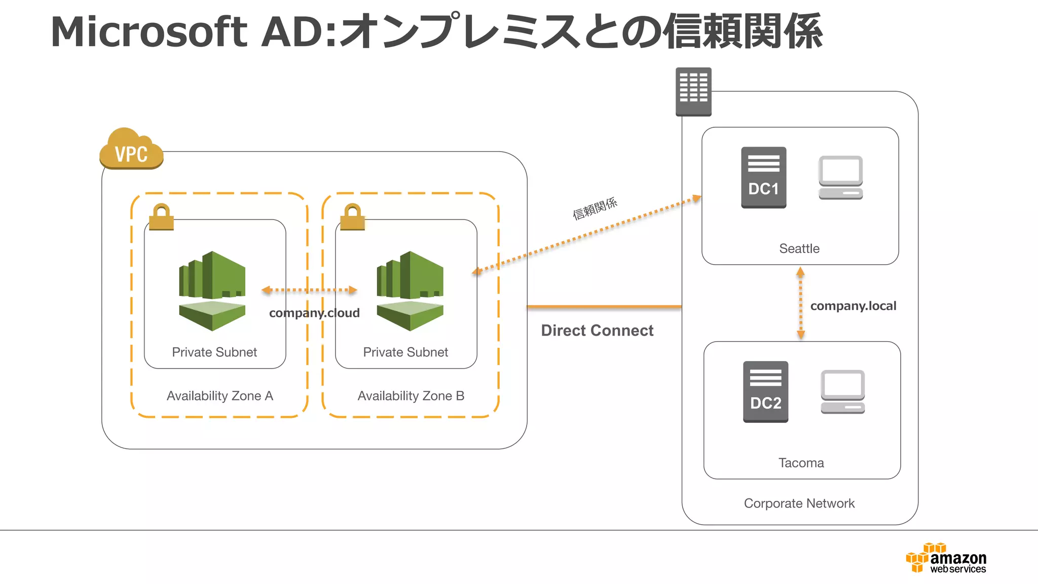 Microsoft  AD:オンプレミスとの信頼関係  
Availability Zone A
Private Subnet
C-DCA
Corporate Network
Seattle
DC1
Tacoma
DC2
Availability Zone B
Private Subnet
C-DCB
company.cloud
company.local
信頼関係
Direct Connect
 