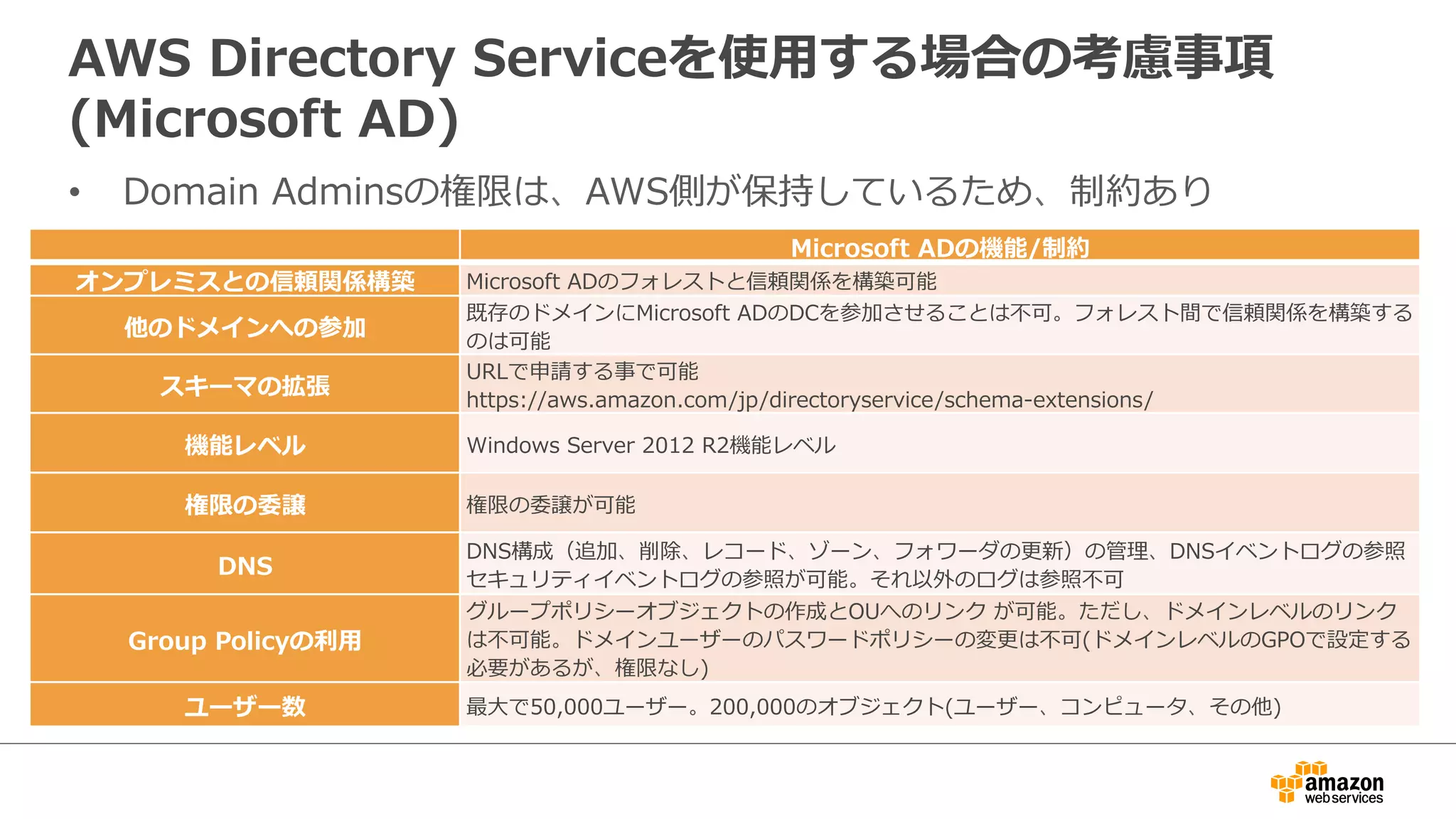 AWS  Directory  Serviceを使⽤用する場合の考慮事項
(Microsoft  AD)
•  Domain  Adminsの権限は、AWS側が保持しているため、制約あり
   Microsoft  ADの機能/制約
オンプレミスとの信頼関係構築 Microsoft  ADのフォレストと信頼関係を構築可能
他のドメインへの参加
既存のドメインにMicrosoft  ADのDCを参加させることは不不可。フォレスト間で信頼関係を構築する
のは可能
スキーマの拡張
URLで申請する事で可能
https://aws.amazon.com/jp/directoryservice/schema-‐‑‒extensions/
機能レベル Windows  Server  2012  R2機能レベル
権限の委譲 権限の委譲が可能
DNS
DNS構成（追加、削除、レコード、ゾーン、フォワーダの更更新）の管理理、DNSイベントログの参照
セキュリティイベントログの参照が可能。それ以外のログは参照不不可
Group  Policyの利利⽤用
グループポリシーオブジェクトの作成とOUへのリンク  が可能。ただし、ドメインレベルのリンク
は不不可能。ドメインユーザーのパスワードポリシーの変更更は不不可(ドメインレベルのGPOで設定する
必要があるが、権限なし)
ユーザー数 最⼤大で50,000ユーザー。200,000のオブジェクト(ユーザー、コンピュータ、その他)
 