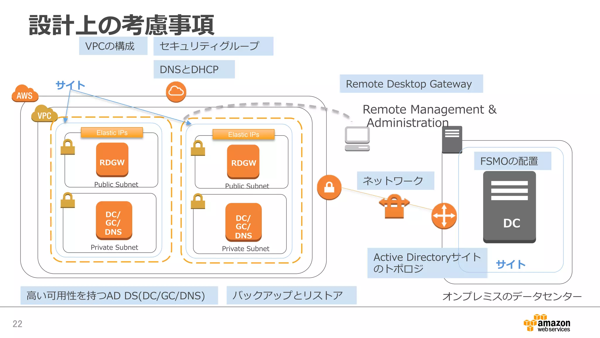 22	
DC
RDGW
DC/
GC/
DNS
Elastic IPs	
RDGW
DC/
GC/
DNS
Elastic IPs	
Remote  Management  &
  Administration
オンプレミスのデータセンター
Private  SubnetPrivate  Subnet
Public  SubnetPublic  Subnet
設計上の考慮事項
⾼高い可⽤用性を持つAD  DS(DC/GC/DNS)
VPCの構成
Remote  Desktop  Gateway
セキュリティグループ
Active  Directoryサイト
のトポロジ
DNSとDHCP
FSMOの配置
サイト
サイト
バックアップとリストア
ネットワーク
 