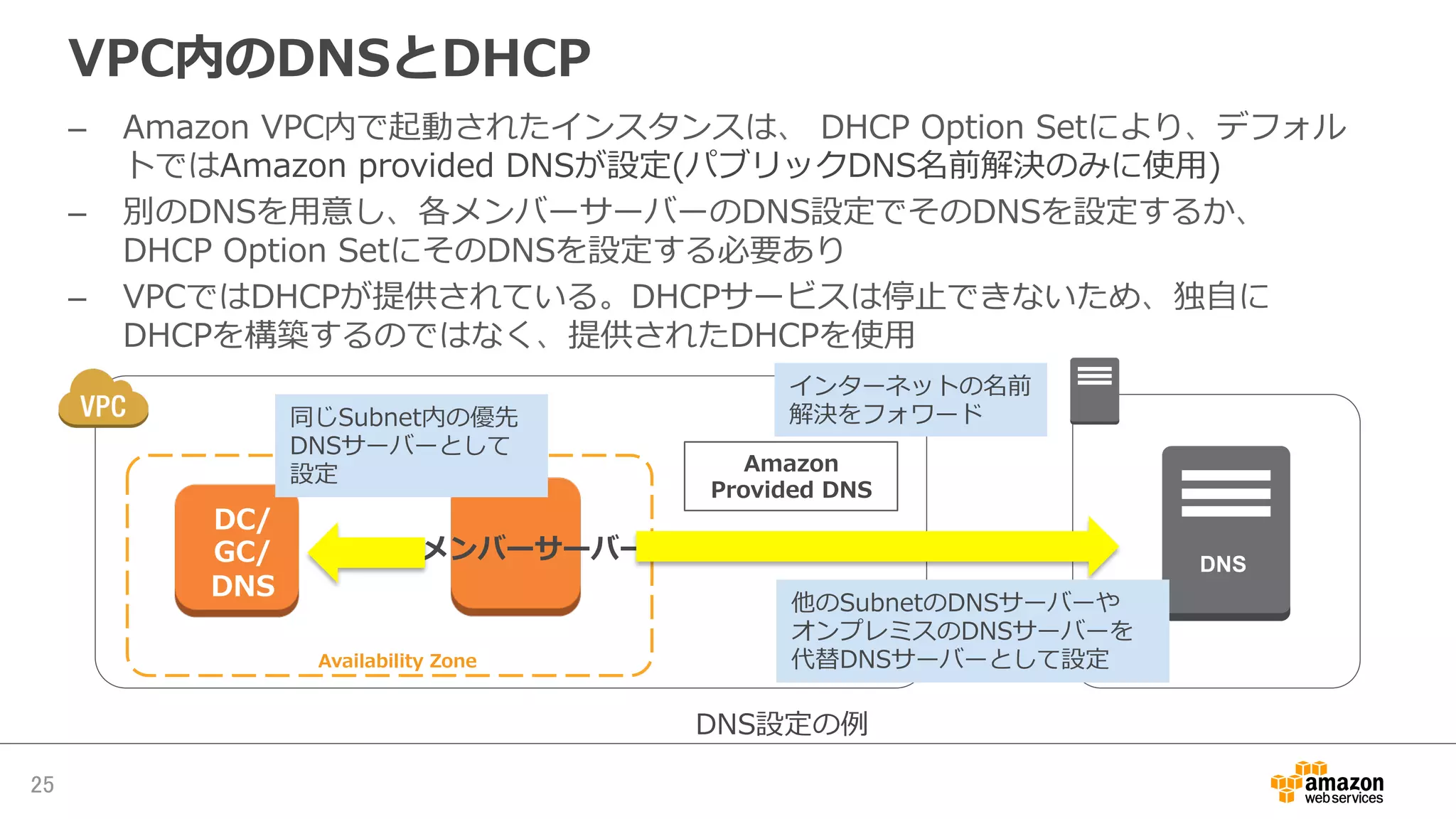 VPC内のDNSとDHCP
–  Amazon  VPC内で起動されたインスタンスは、  DHCP  Option  Setにより、デフォル
トではAmazon  provided  DNSが設定(パブリックDNS名前解決のみに使⽤用)
–  別のDNSを⽤用意し、各メンバーサーバーのDNS設定でそのDNSを設定するか、
DHCP  Option  SetにそのDNSを設定する必要あり
–  VPCではDHCPが提供されている。DHCPサービスは停⽌止できないため、独⾃自に
DHCPを構築するのではなく、提供されたDHCPを使⽤用
25	
Availability  Zone
DC/
GC/
DNS
メンバーサーバー
Amazon  
Provided  DNS
DNS
他のSubnetのDNSサーバーや
オンプレミスのDNSサーバーを
代替DNSサーバーとして設定
同じSubnet内の優先
DNSサーバーとして
設定
インターネットの名前
解決をフォワード
DNS設定の例例
 