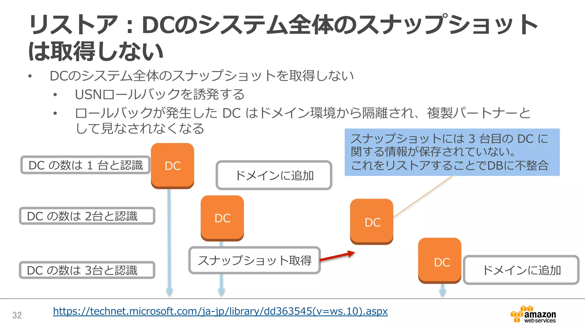 リストア：DCのシステム全体のスナップショット
は取得しない
•  DCのシステム全体のスナップショットを取得しない
•  USNロールバックを誘発する
•  ロールバックが発⽣生した  DC  はドメイン環境から隔離離され、複製パートナーと
して⾒見見なされなくなる
32	
DC  の数は  1  台と認識識
DC  の数は  2台と認識識
ドメインに追加
スナップショット取得
ドメインに追加DC  の数は  3台と認識識
https://technet.microsoft.com/ja-‐‑‒jp/library/dd363545(v=ws.10).aspx
スナップショットには  3  台⽬目の  DC  に
関する情報が保存されていない。
これをリストアすることでDBに不不整合DC
DC DC
DC
 