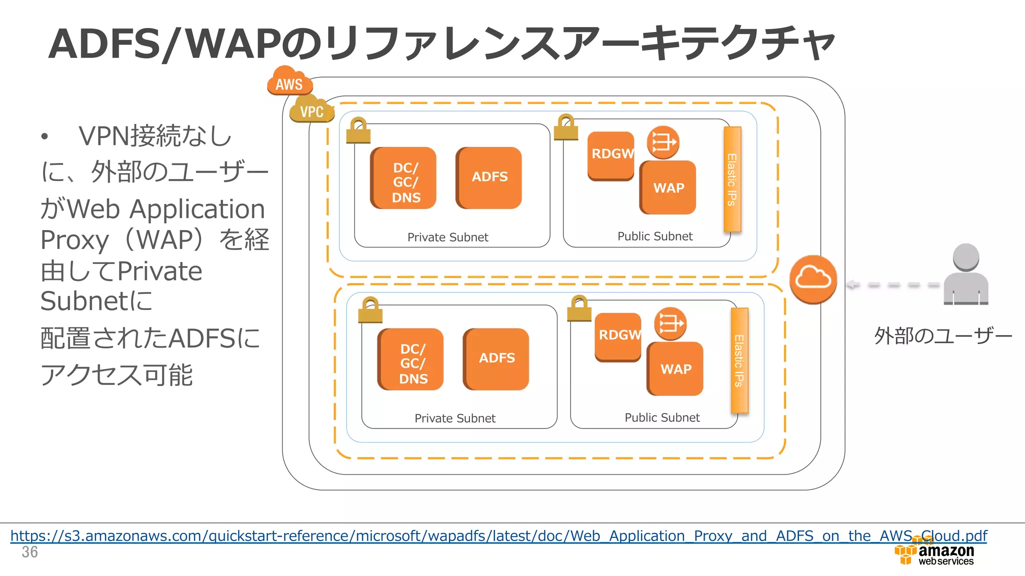 ADFS/WAPのリファレンスアーキテクチャ
36	
https://s3.amazonaws.com/quickstart-‐‑‒reference/microsoft/wapadfs/latest/doc/Web_̲Application_̲Proxy_̲and_̲ADFS_̲on_̲the_̲AWS_̲Cloud.pdf
RDGW
DC/
GC/
DNS
ElasticIPs	
Private  Subnet Public  Subnet
ADFS
WAP
RDGW
DC/
GC/
DNS
ElasticIPs	
Private  Subnet Public  Subnet
ADFS
WAP
外部のユーザー
•  VPN接続なし
に、外部のユーザー
がWeb  Application  
Proxy（WAP）を経
由してPrivate  
Subnetに
配置されたADFSに
アクセス可能
 