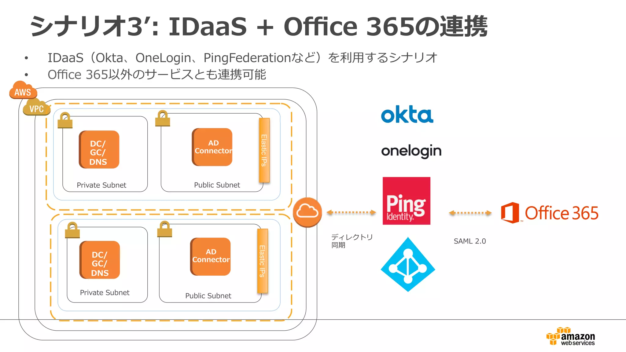 シナリオ3ʼ’:  IDaaS  +  Oﬃce  365の連携
RDGW
DC/
GC/
DNS
ElasticIPs	
Private  Subnet Public  Subnet
AD  
Connector
RDGW
DC/
GC/
DNS
ElasticIPs	
Private  Subnet Public  Subnet
ディレクトリ
同期
SAML  2.0
AD  
Connector
•  IDaaS（Okta、OneLogin、PingFederationなど）を利利⽤用するシナリオ
•  Oﬃce  365以外のサービスとも連携可能
 