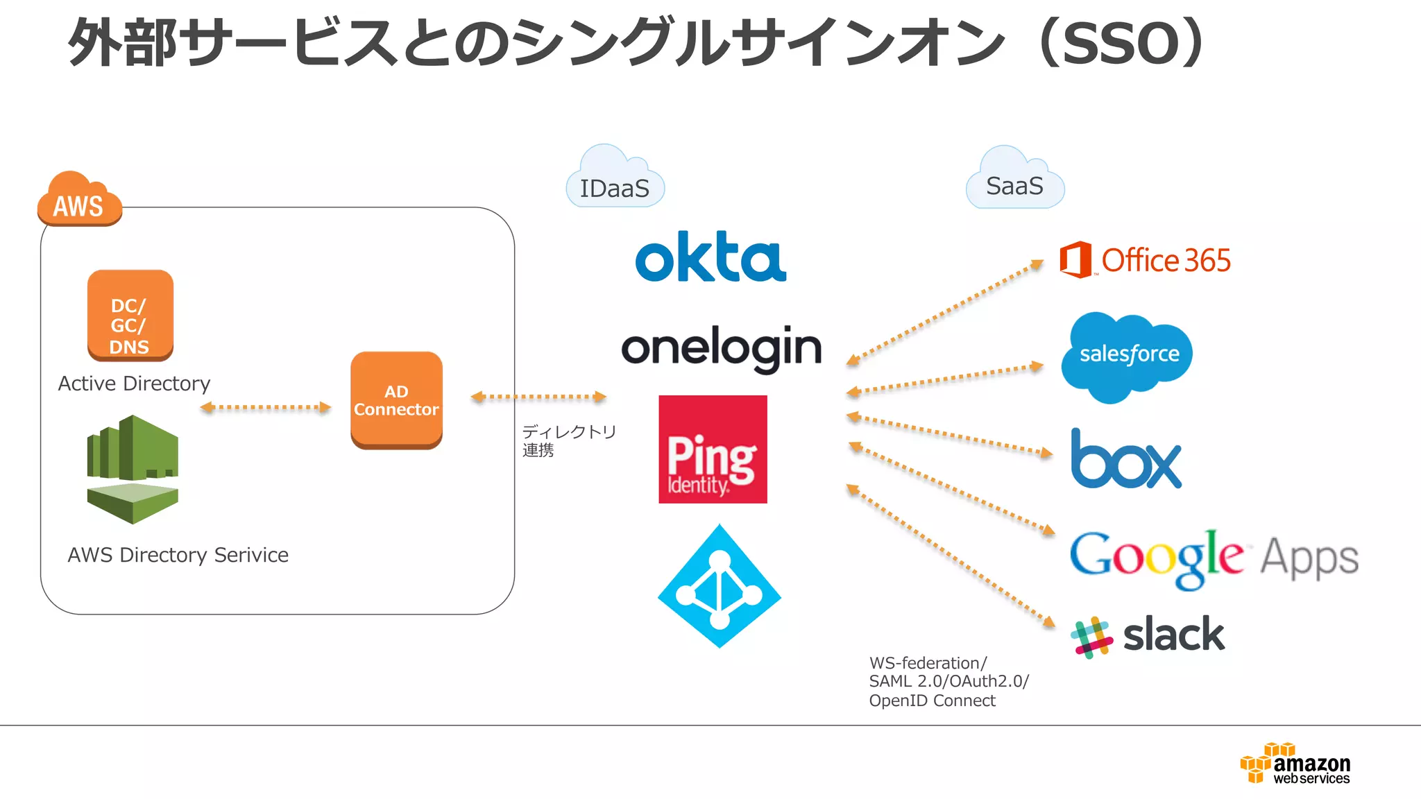 外部サービスとのシングルサインオン（SSO）  
C-DCA C-DCB
AWS  Directory  Serivice
WS-‐‑‒federation/  
SAML  2.0/OAuth2.0/  
OpenID  Connect
IDaaS SaaS
ディレクトリ
連携
DC/
GC/
DNS
Active  Directory AD  
Connector
 