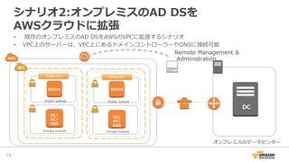 シナリオ2:オンプレミスのAD  DSを
AWSクラウドに拡張
•  既存のオンプレミスのAD  DSをAWSのVPCに拡張するシナリオ
•  VPC上のサーバーは、VPC上にあるドメインコントローラーやDNSに接続可能
14	
DC
RDGW
DC/
GC/
DNS
Elastic IPs	
RDGW
DC/
GC/
DNS
Elastic IPs	
Remote  Management  &
  Administration
オンプレミスのデータセンター
Private  SubnetPrivate  Subnet
Public  SubnetPublic  Subnet
 