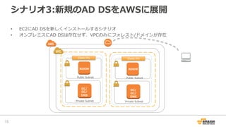 シナリオ3:新規のAD  DSをAWSに展開
•  EC2にAD  DSを新しくインストールするシナリオ
•  オンプレミスにAD  DSは存在せず、VPCのみにフォレスト/ドメインが存在
15	
RDGW
DC/
GC/
DNS
Elastic IPs	
RDGW
DC/
GC/
DNS
Elastic IPs	
Private  SubnetPrivate  Subnet
Public  SubnetPublic  Subnet
 