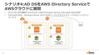 シナリオ4:AD  DSをAWS  Directory  Serviceで
AWSクラウドに展開
•  EC2にAD  DSを構築するのではなくAWS  Directory  Service  (Microsoft  AD)を利利⽤用
•  Microsoft  ADは、Windows  Server  2012  R2をベースとするフルマネージドのディレクトリ
サービス
16	
RDGW
Elastic IPs	
RDGW
Elastic IPs	
Private  SubnetPrivate  Subnet
Public  SubnetPublic  Subnet
AWS  Directory  
Service
AWS  Directory  
Service
 