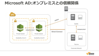Microsoft  AD:オンプレミスとの信頼関係  
Availability Zone A
Private Subnet
C-DCA
Corporate Network
Seattle
DC1
Tacoma
DC2
Availability Zone B
Private Subnet
C-DCB
company.cloud
company.local
信頼関係
Direct Connect
 