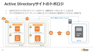 Active  Directoryサイトのトポロジ
28	
•  AWSではアベイラビリティゾーンをサイト（個別のデータセンター）とみなす
•  サイト内のPCやメンバーサーバーは同じサイトにあるDCに優先的にリクエストを投げる
DC/GC/
DNS
RDGW
DC/
GC/
DNS
Elastic IPs	
RDGW
DC/
GC/
DNS
Elastic IPs	
Private  SubnetPrivate  Subnet
Public  SubnetPublic  Subnet
サイト
サイトサイト
サイト間レプリケーション
 