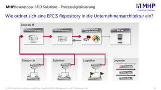 18© 2016 Mieschke Hofmann und Partner Gesellschaft für Management- und IT-Beratung mbH
MHPBoxenstopp: RFID Solutions - Prozessdigitalisierung
Wie ordnet sich eine EPCIS Repository in die Unternehmensarchitektur ein?
 