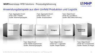 21© 2016 Mieschke Hofmann und Partner Gesellschaft für Management- und IT-Beratung mbH
Anwendungsbeispiele aus dem Umfeld Produktion und Logistik
MHPBoxenstopp: RFID Solutions - Prozessdigitalisierung
Type: Object Event
Inhalt: Palette angekommen
Quelle: Wareneingangsgate
Type: Aggregation Event
Inhalt: LKW > Palette
Quelle: Wareneingangsgate
Vereinnahmen Transportieren Auspacken Einlagern Transport
Bestückung
Supermarkt
Type: Object Event
Inhalt: KLT > Lagerplatz
Quelle: Stapler Reader
Type: Object Event
Inhalt: KLT in Supermarkt
Quelle: Reader am Regal
Type: Aggregation Event
Inhalt: Palette > KLT
Quelle: Auspackstation
Type: Object Event
Inhalt: KLT auf Milkrun
Quelle: MDE Milkrunfahrzeug
 