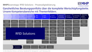 © 2016 Mieschke Hofmann und Partner Gesellschaft für Management- und IT-Beratung mbH 7
Ganzheitliches Beratungsportfolio über die komplette Wertschöpfungskette.
Unsere Kompetenzbereiche mit Themenfeldern.
Technology
Services
Application
Mgmt.
Services
Product
Lifecycle
Mgmt.
Supply
Chain
Mgmt.
Production
& Opera-
tions Mgmt.
Customer
Relations
Mgmt.
Finance &
Controlling
Business
Intelligence
After
Sales
Retail
Mgmt.
Human
Resources
Production Planning
Strategic Production
Consulting
Lean Production
Manufacturing
Execution
Maintenance
Retail Service
Management
Retail Consulting
Fleet Management
Sourcing
Planning
Affiliation
Performance
Development & Talent
Management
Governance, Risk and
Compliance
Template
Development and
Rollouts
Business Process
Development &
Optimization
Legal and Fiscal
Requirements
Accounts, Reporting
and Consolidation
System Harmonization
CIO Management
Consulting
Enterprise Content
Management
Standard Software
Individual Software
Application & Process
Services
Application
Management
Consulting
Product Structure
Management
Product Development
Process (PDP)
Management
SAP PLM Consulting &
Solution
Implementation
PTC Windchill Solution
Integration
DS Enovia V6 Solution
Integration
PLM Strategy &
Management
Consulting
Production
Logistics
Procurement & Quality
Sales Logistics
Service Management
Spare Parts
Management
Supply Chain &
Demand Planning
Service Management
Spare Parts
Management
Warranty Processes
(Pro-active) Complaint
Management
Digital incl. Connected
CRM & Social CRM
CRM Strategy &
Management
Consulting
Sales Force
Automation incl.
Mobile CRM
Analytics incl.
Segmentation &
Campaign
Management
Vertical Retail
Integration
(Pro-active) Complaint
Management
BI Technology
BI Strategy
Integrated Corporate
Planning
Analytical Business
Processes
Next Generation BI &
BIG DATA
Mobile BI Scenarios
CRM IT Consulting &
Solution
Implementation
Transition & Change
Management
Administrative Core
Processes
MHP Dealer
Performance
Management
Finance and
Controlling for
Automotive Retailers
Dealer Management
Systems
MHP Carbon
Innovations Connected Vehicle Future City
Sustainable
Mobility
Digitalisierung
RFID Solutions
MHPBoxenstopp: RFID Solutions - Prozessdigitalisierung
 