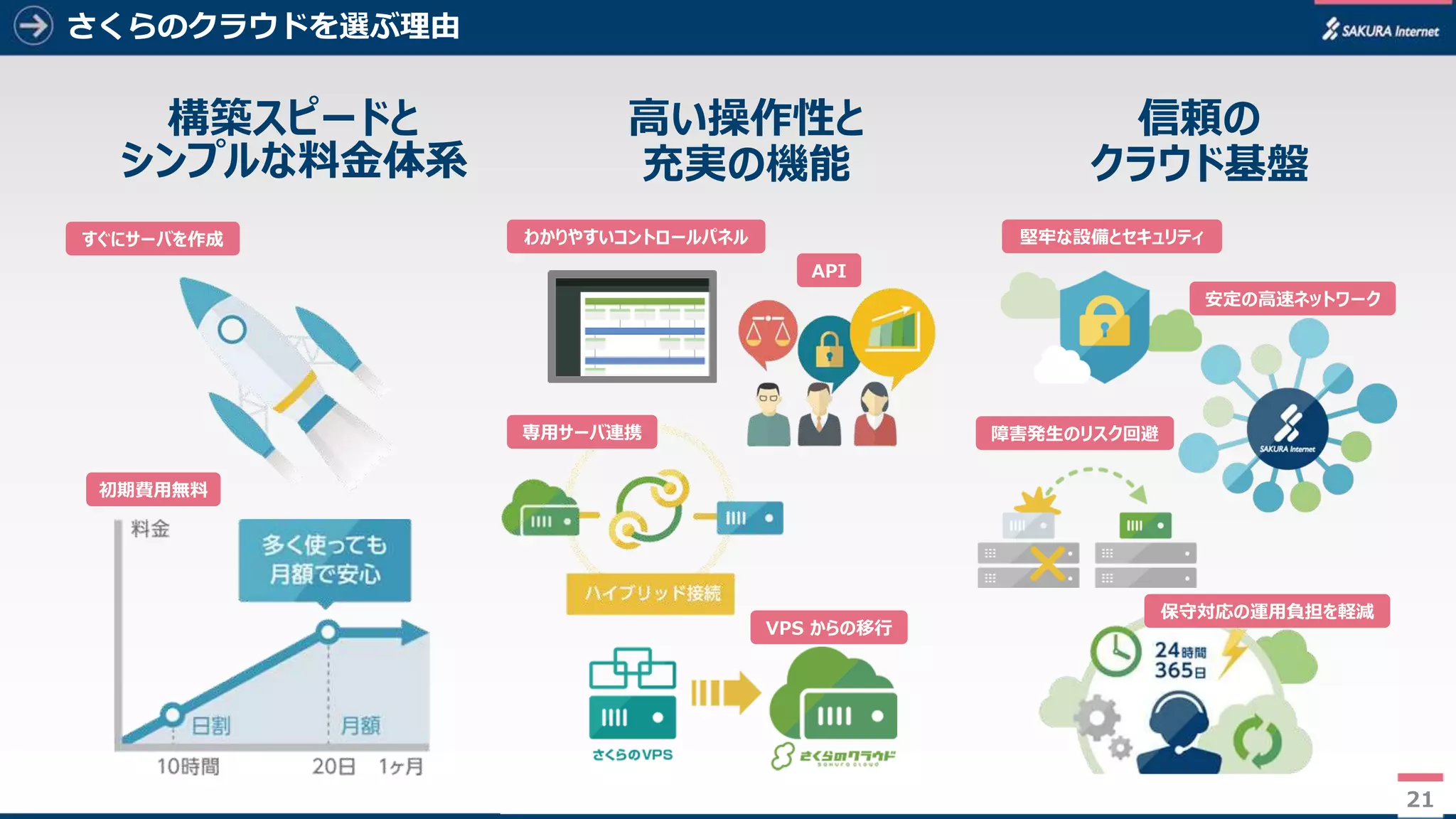 21
さくらのクラウドを選ぶ理由
構築スピードと
シンプルな料金体系
高い操作性と
充実の機能
信頼の
クラウド基盤
21
わかりやすいコントロールパネル
初期費用無料
すぐにサーバを作成
API
専用サーバ連携
VPS からの移行
堅牢な設備とセキュリティ
安定の高速ネットワーク
障害発生のリスク回避
保守対応の運用負担を軽減
 