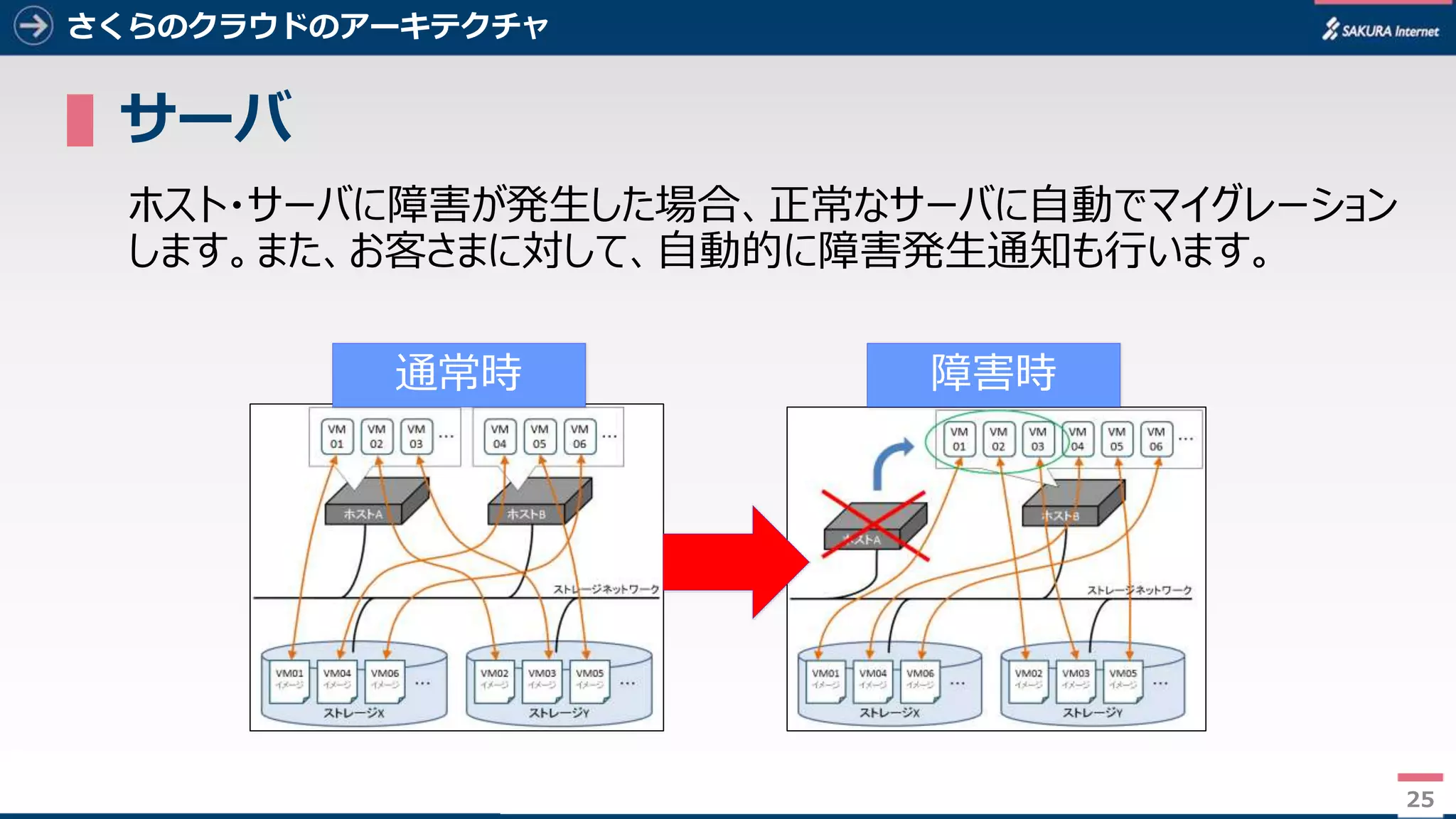 25
さくらのクラウドのアーキテクチャ
▌サーバ
ホスト・サーバに障害が発生した場合、正常なサーバに自動でマイグレーション
します。また、お客さまに対して、自動的に障害発生通知も行います。
25
通常時 障害時
 
