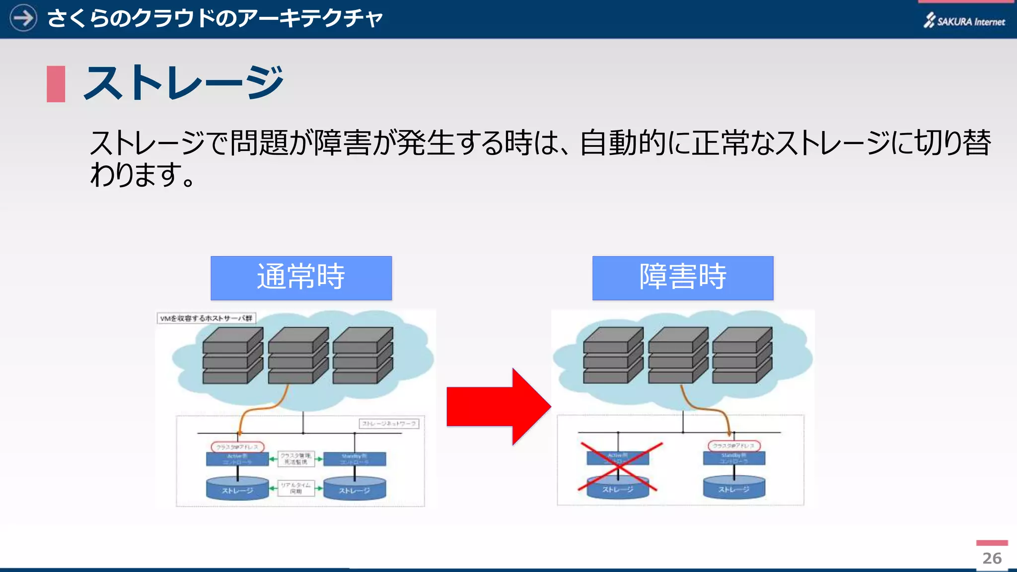 26
さくらのクラウドのアーキテクチャ
▌ストレージ
ストレージで問題が障害が発生する時は、自動的に正常なストレージに切り替
わります。
26
通常時 障害時
 