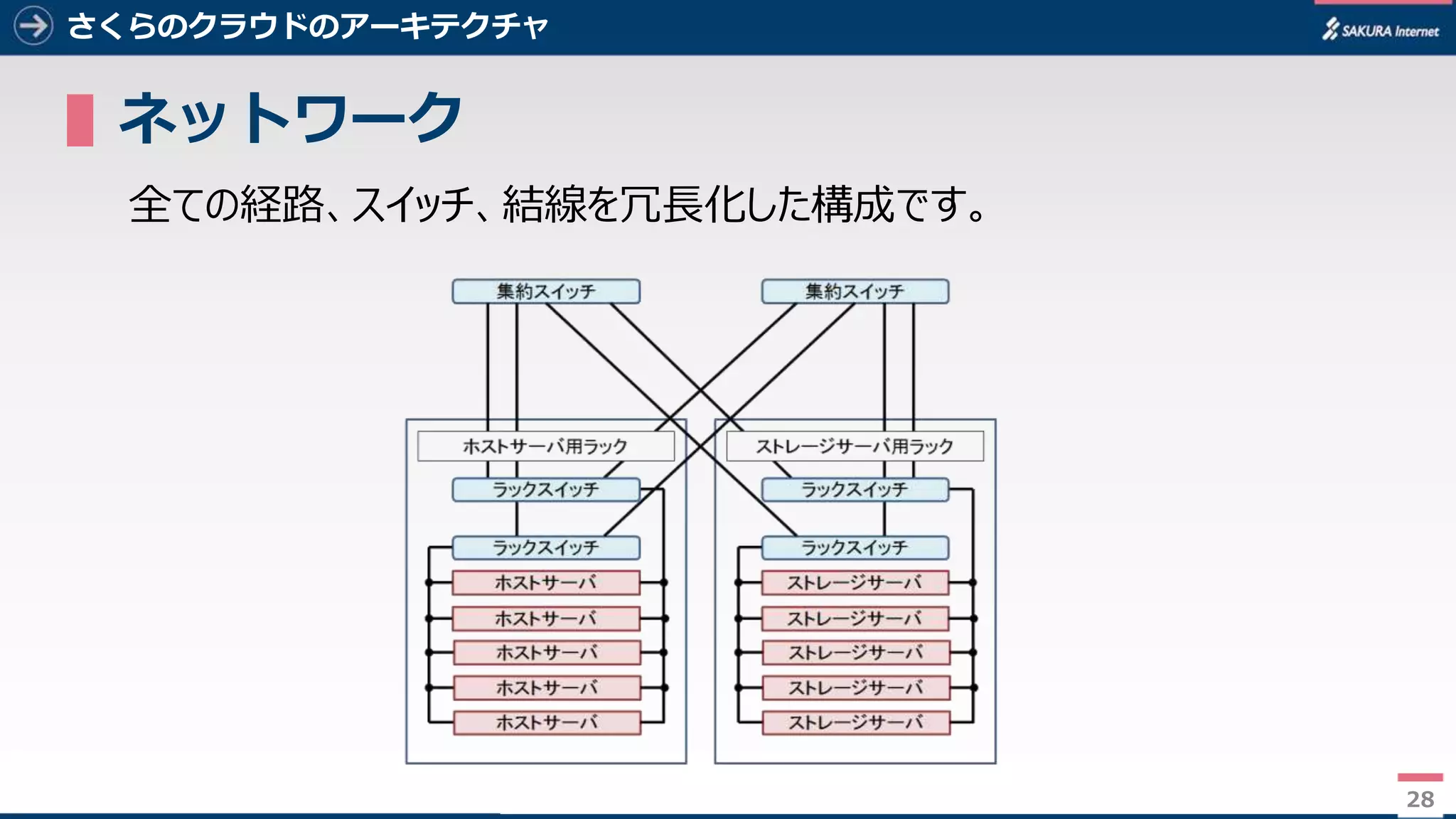 28
さくらのクラウドのアーキテクチャ
▌ネットワーク
全ての経路、スイッチ、結線を冗長化した構成です。
28
 