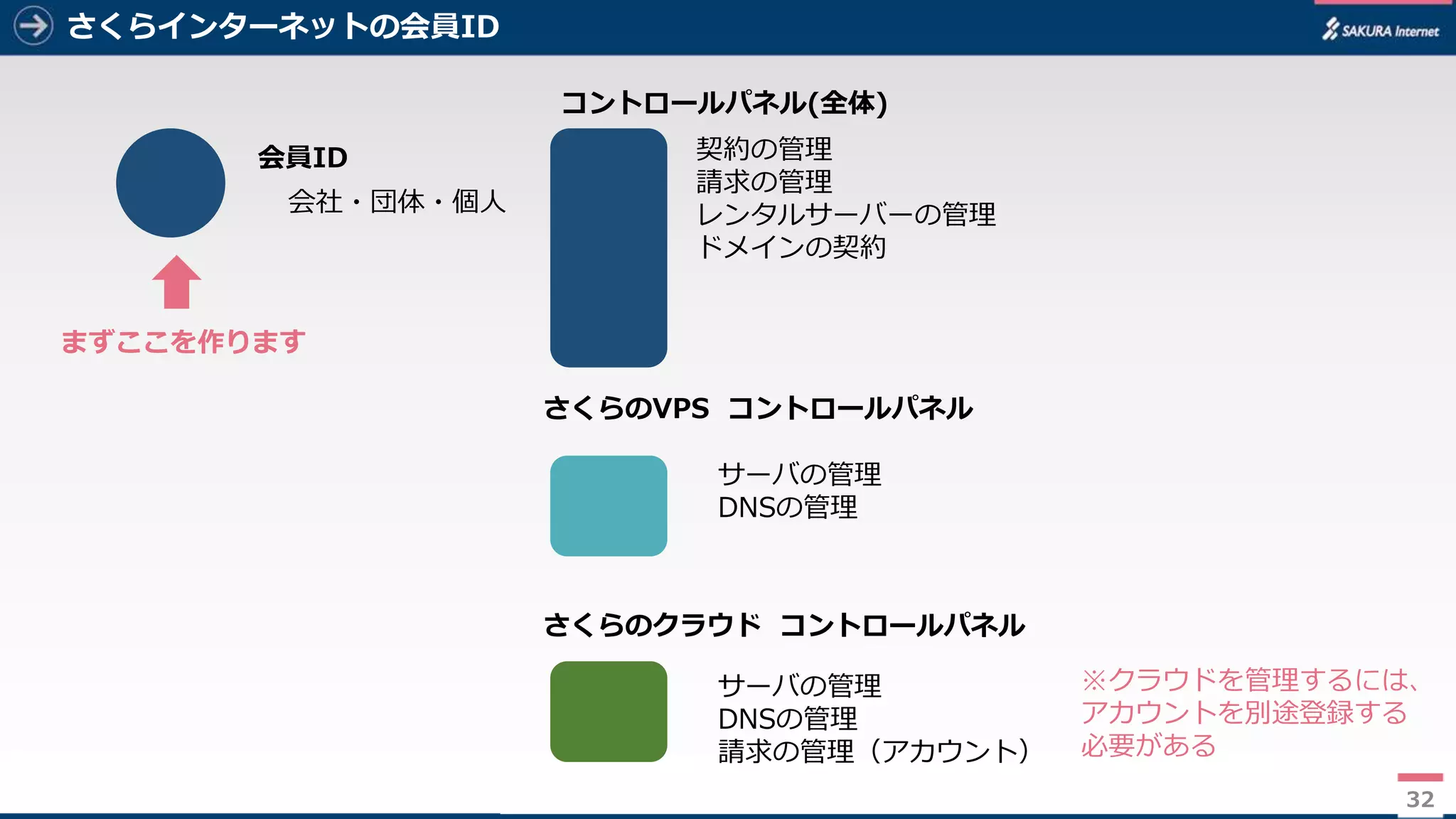 32
さくらインターネットの会員ID
32
会社・団体・個人
会員ID
コントロールパネル(全体)
契約の管理
請求の管理
レンタルサーバーの管理
ドメインの契約
さくらのVPS コントロールパネル
さくらのクラウド コントロールパネル
サーバの管理
DNSの管理
サーバの管理
DNSの管理
請求の管理（アカウント）
まずここを作ります
※クラウドを管理するには、
アカウントを別途登録する
必要がある
 