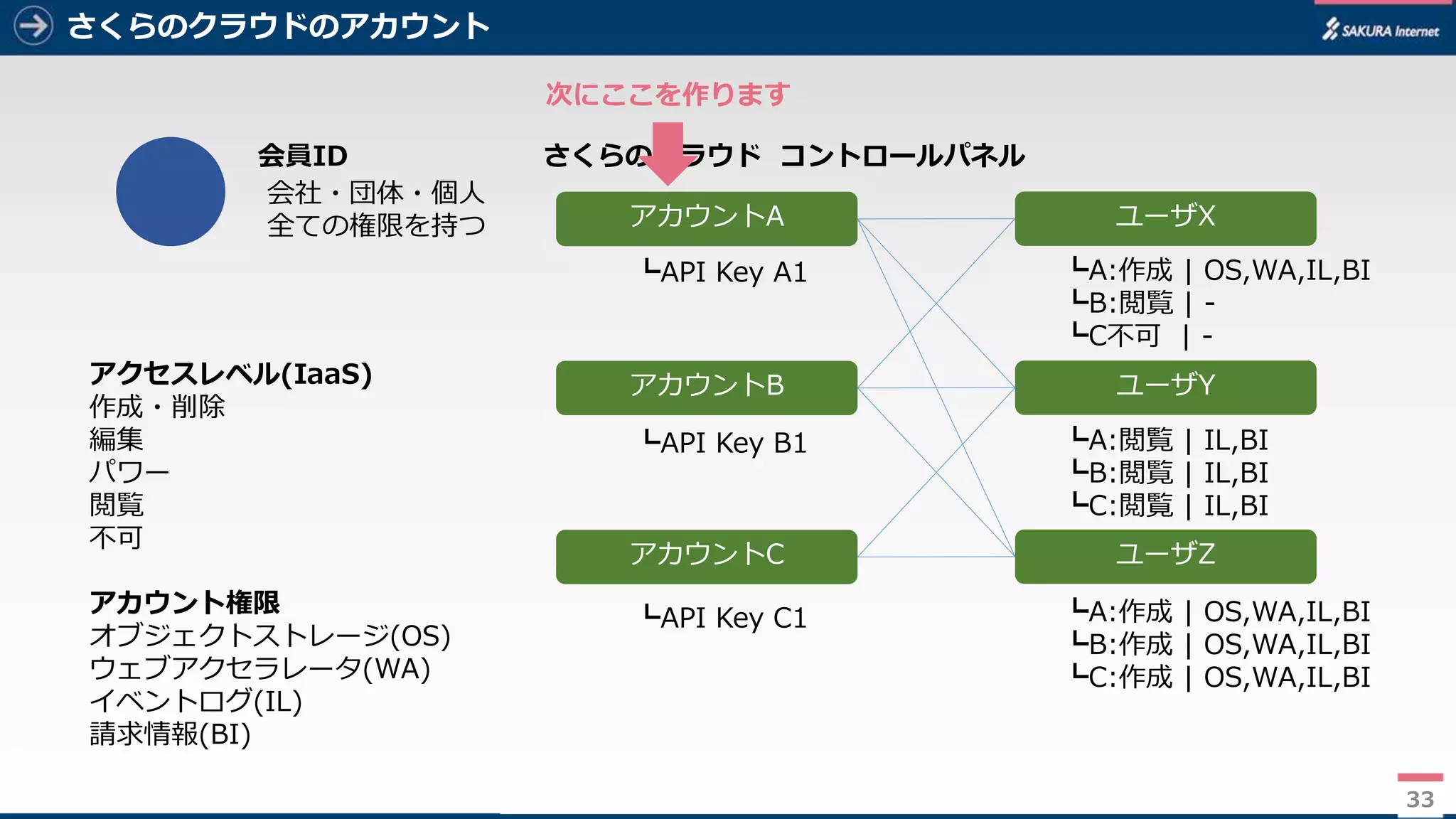 33
さくらのクラウドのアカウント
33
会社・団体・個人
全ての権限を持つ
会員ID
アカウントA
さくらのクラウド コントロールパネル
アカウントB
アカウントC
アクセスレベル(IaaS)
作成・削除
編集
パワー
閲覧
不可
アカウント権限
オブジェクトストレージ(OS)
ウェブアクセラレータ(WA)
イベントログ(IL)
請求情報(BI)
┗API Key A1
┗API Key B1
┗API Key C1
ユーザX
ユーザY
ユーザZ
┗A:作成 | OS,WA,IL,BI
┗B:作成 | OS,WA,IL,BI
┗C:作成 | OS,WA,IL,BI
┗A:閲覧 | IL,BI
┗B:閲覧 | IL,BI
┗C:閲覧 | IL,BI
┗A:作成 | OS,WA,IL,BI
┗B:閲覧 | -
┗C不可 | -
次にここを作ります
 