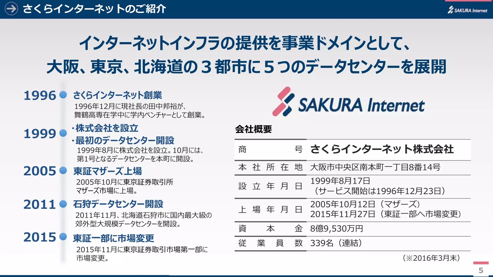 5
さくらインターネットのご紹介
5
1996年12月に現社長の田中邦裕が、
舞鶴高専在学中に学内ベンチャーとして創業。
1999年8月に株式会社を設立。10月には、
第1号となるデータセンターを本町に開設。
2005年10月に東京証券取引所
マザーズ市場に上場。
2011年11月、北海道石狩市に国内最大級の
郊外型大規模データセンターを開設。
石狩データセンター開設2011
東証マザーズ上場2005
さくらインターネット創業1996
・最初のデータセンター開設
1999
・株式会社を設立
2015年11月に東京証券取引市場第一部に
市場変更。
東証一部に市場変更2015
インターネットインフラの提供を事業ドメインとして、
大阪、東京、北海道の３都市に５つのデータセンターを展開
商 号 さくらインターネット株式会社
本 社 所 在 地 大阪市中央区南本町一丁目8番14号
設 立 年 月 日
1999年8月17日
（サービス開始は1996年12月23日）
上 場 年 月 日
2005年10月12日（マザーズ）
2015年11月27日（東証一部へ市場変更）
資 本 金 8億9,530万円
従 業 員 数 339名（連結）
（※2016年3月末）
会社概要
 