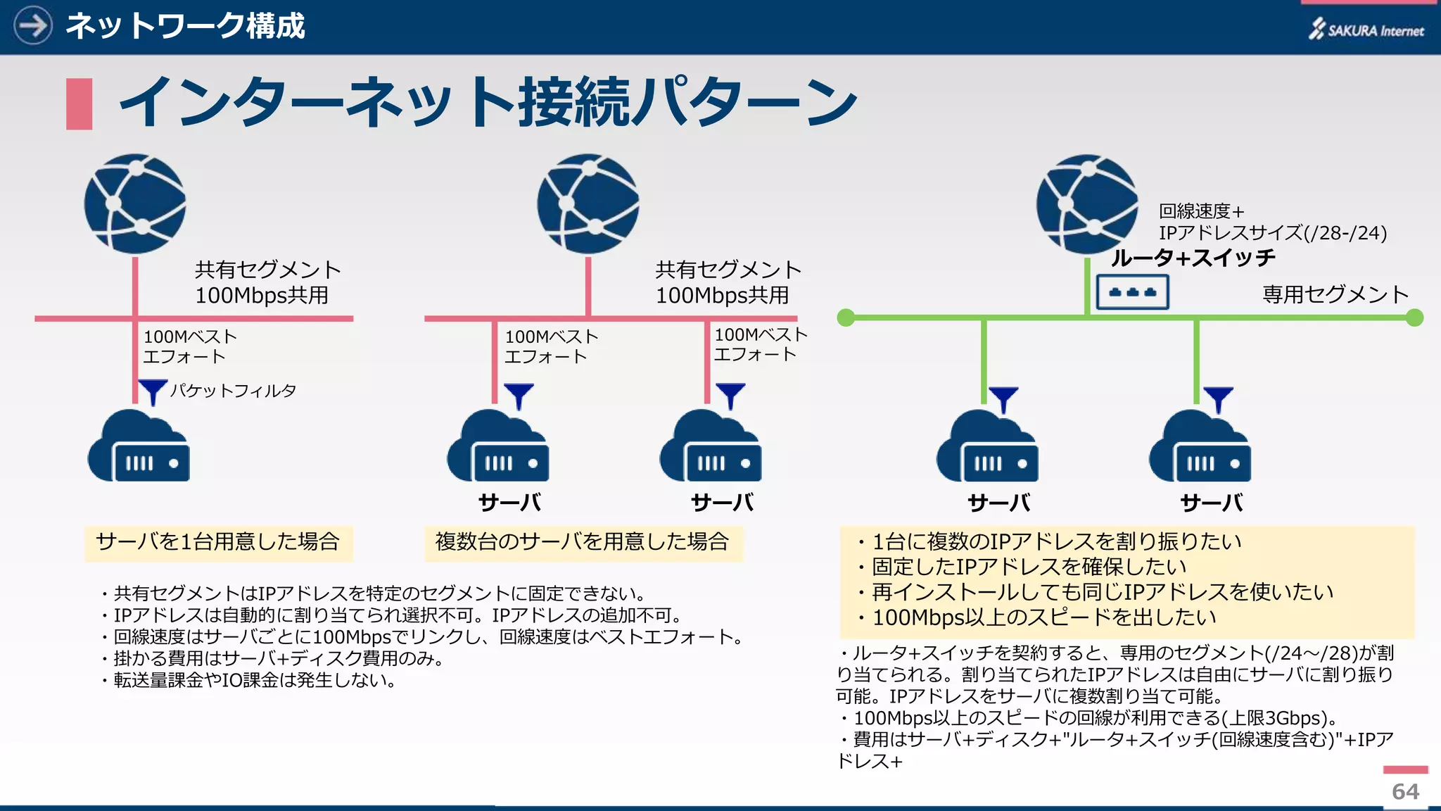 64
ネットワーク構成
▌インターネット接続パターン
64
共有セグメント
100Mbps共用
パケットフィルタ
共有セグメント
100Mbps共用
サーバ サーバ
専用セグメント
サーバ サーバ
・1台に複数のIPアドレスを割り振りたい
・固定したIPアドレスを確保したい
・再インストールしても同じIPアドレスを使いたい
・100Mbps以上のスピードを出したい
複数台のサーバを用意した場合サーバを1台用意した場合
・共有セグメントはIPアドレスを特定のセグメントに固定できない。
・IPアドレスは自動的に割り当てられ選択不可。IPアドレスの追加不可。
・回線速度はサーバごとに100Mbpsでリンクし、回線速度はベストエフォート。
・掛かる費用はサーバ+ディスク費用のみ。
・転送量課金やIO課金は発生しない。
・ルータ+スイッチを契約すると、専用のセグメント(/24～/28)が割
り当てられる。割り当てられたIPアドレスは自由にサーバに割り振り
可能。IPアドレスをサーバに複数割り当て可能。
・100Mbps以上のスピードの回線が利用できる(上限3Gbps)。
・費用はサーバ+ディスク+"ルータ+スイッチ(回線速度含む)"+IPア
ドレス+
ルータ+スイッチ
回線速度+
IPアドレスサイズ(/28-/24)
100Mベスト
エフォート
100Mベスト
エフォート
100Mベスト
エフォート
 