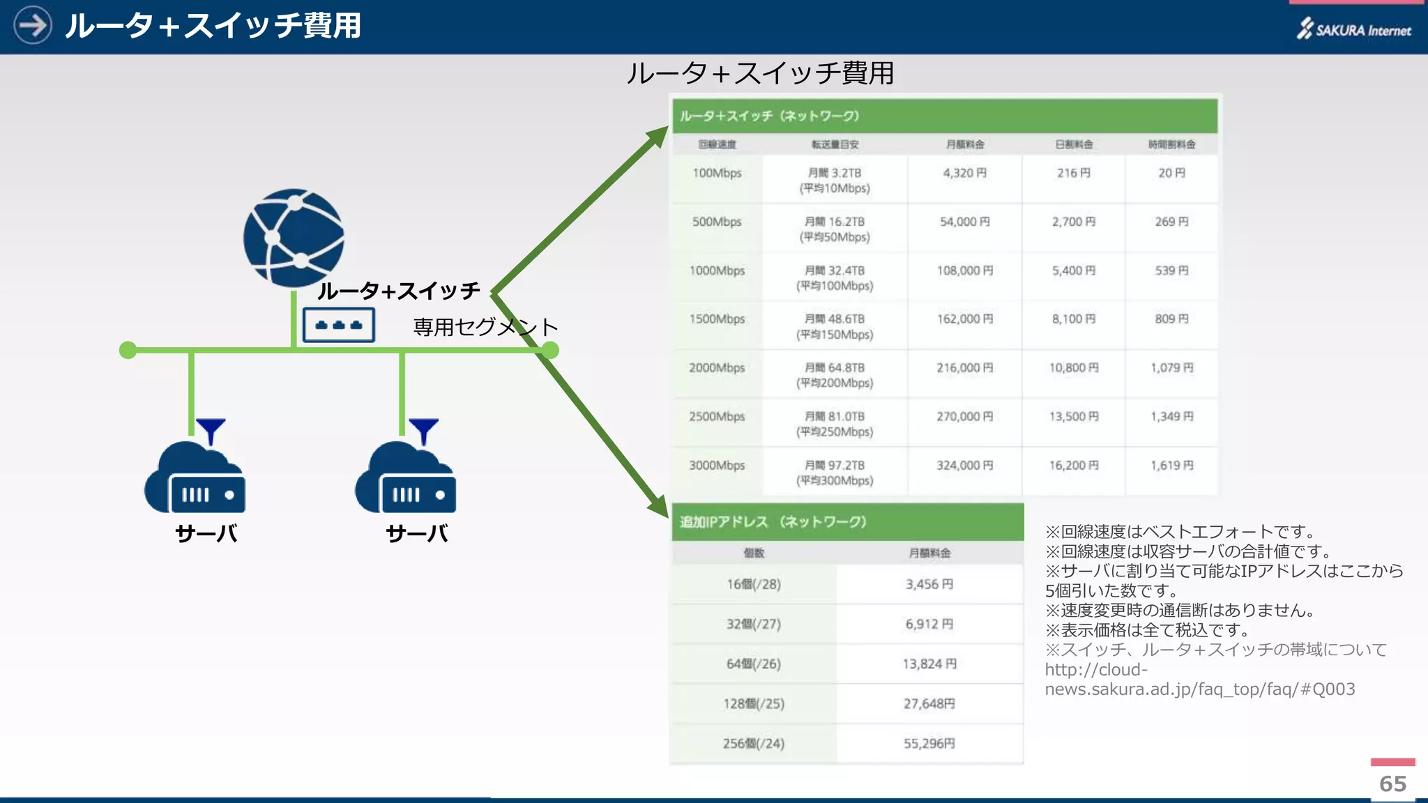 65
ルータ＋スイッチ費用
65
専用セグメント
サーバ サーバ
ルータ+スイッチ
ルータ＋スイッチ費用
※回線速度はベストエフォートです。
※回線速度は収容サーバの合計値です。
※サーバに割り当て可能なIPアドレスはここから
5個引いた数です。
※速度変更時の通信断はありません。
※表示価格は全て税込です。
※スイッチ、ルータ＋スイッチの帯域について
http://cloud-
news.sakura.ad.jp/faq_top/faq/#Q003
 
