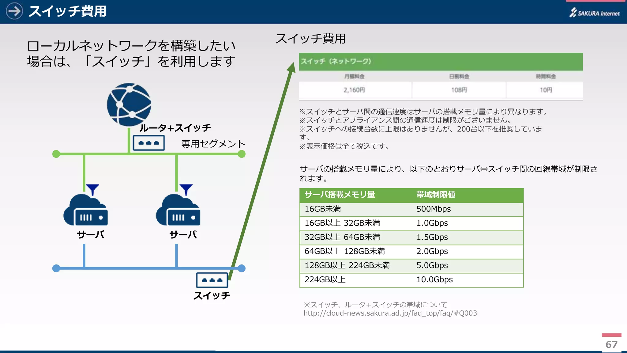 67
スイッチ費用
67
専用セグメント
サーバ サーバ
ルータ+スイッチ
スイッチ費用
※スイッチとサーバ間の通信速度はサーバの搭載メモリ量により異なります。
※スイッチとアプライアンス間の通信速度は制限がございません。
※スイッチへの接続台数に上限はありませんが、200台以下を推奨していま
す。
※表示価格は全て税込です。
※スイッチ、ルータ＋スイッチの帯域について
http://cloud-news.sakura.ad.jp/faq_top/faq/#Q003
スイッチ
サーバ搭載メモリ量 帯域制限値
16GB未満 500Mbps
16GB以上 32GB未満 1.0Gbps
32GB以上 64GB未満 1.5Gbps
64GB以上 128GB未満 2.0Gbps
128GB以上 224GB未満 5.0Gbps
224GB以上 10.0Gbps
サーバの搭載メモリ量により、以下のとおりサーバ⇔スイッチ間の回線帯域が制限さ
れます。
ローカルネットワークを構築したい
場合は、「スイッチ」を利用します
 