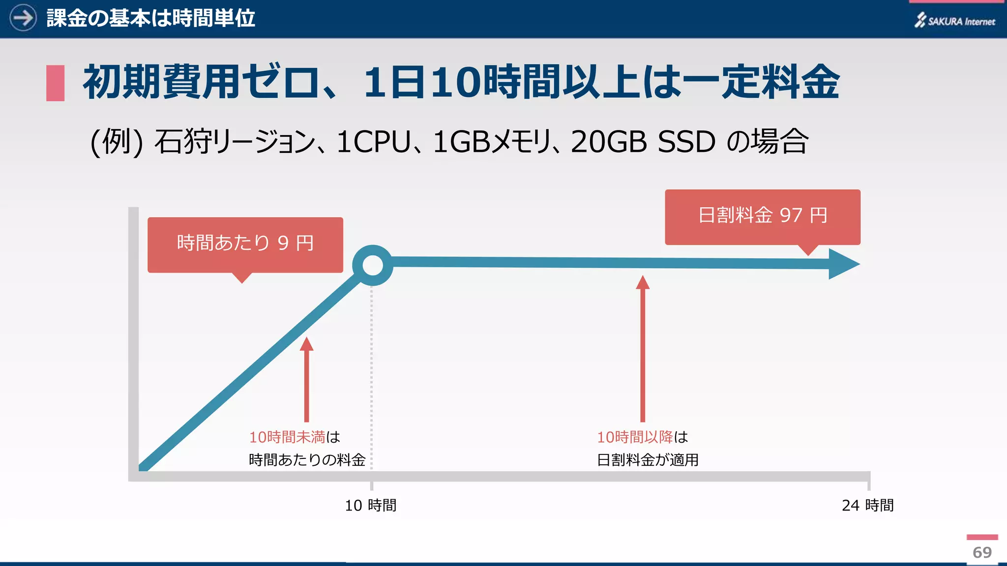 69
課金の基本は時間単位
▌初期費用ゼロ、1日10時間以上は一定料金
(例) 石狩リージョン、1CPU、1GBメモリ、20GB SSD の場合
69
24 時間10 時間
10時間未満は
時間あたりの料金
10時間以降は
日割料金が適用
時間あたり 9 円
日割料金 97 円
 