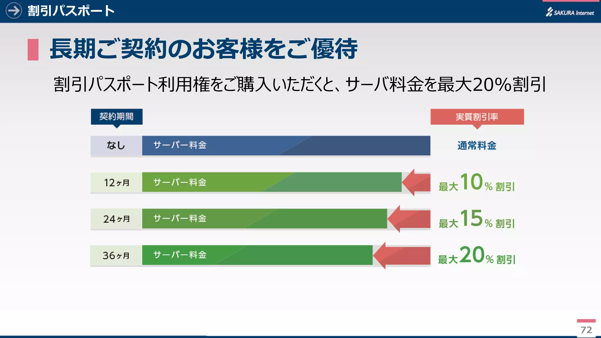 72
割引パスポート
▌長期ご契約のお客様をご優待
割引パスポート利用権をご購入いただくと、サーバ料金を最大20%割引
72
 