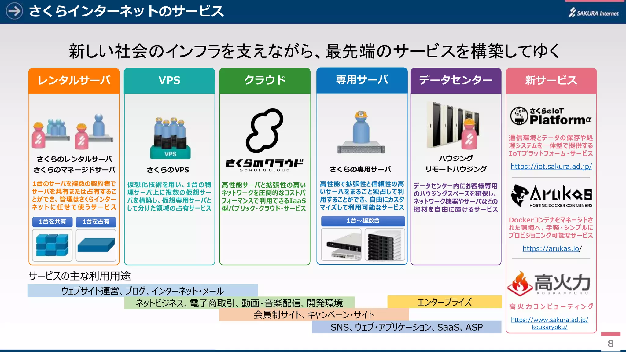 8
さくらインターネットのサービス
8
VPS クラウド 専用サーバ データセンター 新サービス
新しい社会のインフラを支えながら、最先端のサービスを構築してゆく
レンタルサーバ
さくらのレンタルサーバ
さくらのマネージドサーバ
1台を共有 1台を占有
1台のサーバを複数の契約者で
サーバを共有または占有するこ
とができ、管理はさくらインター
ネ ッ ト に 任 せ て 使 う サ ー ビ ス
さくらのVPS
仮想化技術を用い、1台の物
理サーバ上に複数の仮想サー
バを構築し、仮想専用サーバと
して分けた領域の占有サービス
高性能サーバと拡張性の高い
ネットワークを圧倒的なコストパ
フォーマンスで利用できるIaaS
型パブリック・クラウド・サービス
さくらの専用サーバ
高性能で拡張性と信頼性の高
いサーバをまるごと独占して利
用することができ、自由にカスタ
マイズして利用可能なサービス
1台～複数台
ハウジング
リモートハウジング
データセンター内にお客様専用
のハウジングスペースを確保し、
ネットワーク機器やサーバなどの
機材を自由に置けるサービス
https://iot.sakura.ad.jp/
通信環境とデータの保存や処
理システムを一体型で提供する
IoTプラットフォーム・サービス
https://arukas.io/
Dockerコンテナをマネージドさ
れた環境へ、手軽・シンプルに
プロビジョニング可能なサービス
サービスの主な利用用途
ウェブサイト運営、ブログ、インターネット・メール
ネットビジネス、電子商取引、動画・音楽配信、開発環境
会員制サイト、キャンペーン・サイト
SNS、ウェブ・アプリケーション、SaaS、ASP
エンタープライズ 高 火 力 コ ン ピ ュ ー テ ィ ン グ
https://www.sakura.ad.jp/
koukaryoku/
 