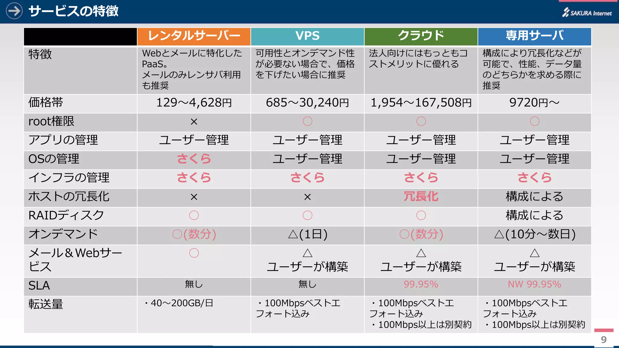 9
サービスの特徴
レンタルサーバー VPS クラウド 専用サーバ
特徴 Webとメールに特化した
PaaS。
メールのみレンサバ利用
も推奨
可用性とオンデマンド性
が必要ない場合で、価格
を下げたい場合に推奨
法人向けにはもっともコ
ストメリットに優れる
構成により冗長化などが
可能で、性能、データ量
のどちらかを求める際に
推奨
価格帯 129～4,628円 685～30,240円 1,954～167,508円 9720円～
root権限 × ○ ○ ○
アプリの管理 ユーザー管理 ユーザー管理 ユーザー管理 ユーザー管理
OSの管理 さくら ユーザー管理 ユーザー管理 ユーザー管理
インフラの管理 さくら さくら さくら さくら
ホストの冗長化 × × 冗長化 構成による
RAIDディスク ○ ○ ○ 構成による
オンデマンド ○(数分) △(1日) ○(数分) △(10分～数日)
メール＆Webサー
ビス
○ △
ユーザーが構築
△
ユーザーが構築
△
ユーザーが構築
SLA 無し 無し 99.95% NW 99.95%
転送量 ・40～200GB/日 ・100Mbpsベストエ
フォート込み
・100Mbpsベストエ
フォート込み
・100Mbps以上は別契約
・100Mbpsベストエ
フォート込み
・100Mbps以上は別契約
9
 