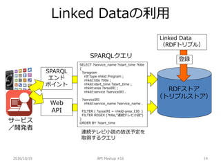Linked Data
2016/10/19 API Meetup #16 14
RDFȥ
ȥץ륹ȥ
Linked Data
RDFȥץ룩
h
SPARQL
?
ݥ
SPARQL
SELECT ?service_name ?start_time ?title
{
?program
rdf:type nhkld:Program ;
nhkld:title ?title ;
nhkld:start_time ?start_time ;
nhkld:area ?areaIRI ;
nhkld:service ?serviceIRI .
?serviceIRI
nhkld:service_name ?service_name .
FILTER ( ?areaIRI = nhkld-area:130 )
FILTER REGEX (?title,"BAƥСh")
}
ORDER BY ?start_time
BAƥСhη趨
ȡä륯
Web
API
`ӥ
_k
 