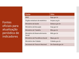 Fontes
oficiais para
atualização
periódica de
indicadores
Fonte Sítio
IBGE Ibge.gov.br
Órgãos estaduais de estatística Anipes.org.br
Ministério da Saúde Datasus.gov.br
Ministério da Educação Inep.gov.br
Ministério do Trabalho Mte.gov.br
Ministério do Desenvolvimento
Social
Mds.gov.br
Ministério da Previdência Social Mpas.gov.br
Ministério das Cidades Cidades.gov.br
Secretaria do Tesouro Nacional Stn.fazenda.gov.br
 