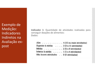 Exemplo de
Medição:
Indicadores
Indiretos na
Avaliação ex-
post
Indicador 1: Quantidade de atividades realizadas para
conseguir doações de alimentos:
Dados:
 