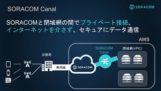 AWS
閉域網(VPC)
SORACOMと閉域網の間でプライベート接続、
インターネットを介さず、セキュアにデータ通信
SORACOM Canal
SORACOM
Canal
専用線専用線
交換局
 