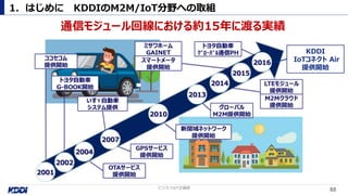 1．はじめに KDDIのM2M/IoT分野への取組
88ビジネスIoT企画部
通信モジュール回線における約15年に渡る実績
KDDI
IoTコネクト Air
提供開始
 