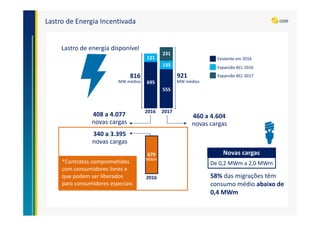 Lastro de Energia Incentivada
695
121
555
135
231
2016 2017
921816
MW médiosMW médios
Lastro de energia disponível
408 a 4.077
novas cargas
460 a 4.604
novas cargas
679
340 a 3.395
novas cargas
Novas cargas
De 0,2 MWm a 2,0 MWm
58% das migrações têm
consumo médio abaixo de
0,4 MWm
Existente em 2016
Expansão ACL 2016
Expansão ACL 2017
2016
MWm
*Contratos comprometidos
com consumidores livres e
que podem ser liberados
para consumidores especiais
 