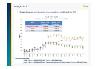 264
276
290
284
288
279
257
241
237
236
247
240
250
238
215
206
202
199
175
179
163
158
154
147
142
140
141
134
28
8
37
49
76
61
83
116
147
36
30
38
49
76
61
83
116
147
-
50
100
150
200
250
300
350
400
450
500
550
600
jan/16
fev/16
mar/16
abr/16
mai/16
jun/16
jul/16
ago/16
set/16
out/16
nov/16
dez/16
jan/17
fev/17
mar/17
abr/17
mai/17
jun/17
jul/17
ago/17
set/17
out/17
nov/17
R$/MWh
Projeção do PLD - SE/CO
Proj. PLD, O. Mérito (PLD) P10 P25 Realizado(PLD/CMO)
Projeção do PLD
* Foram considerados:
- 2016: PLDMAX = R$ 422,56/MWh, PLDMIN = R$ 30,25/MWh
- 2017: PLDMAX = R$ 533,10/MWh (CVU reajustado da UTE Mário Lago), PLDMIN = R$ 30,25/MWh
Série Média 2016
(R$/MWh)
Média 2017
(R$/MWh)
Projeção do PLD 101,94 233,17
P10% 122,29 254,31
P25% 105,01 157,54
Os agentes precisam ter conhecimento sobre a volatilidade do PLD
 