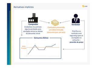 Derivativos implícitos
Comprador
Contratos prevendo
um determinado
consumo por um ano
Vendedor
Valor
firmado
Consumo efetivo
Estabelece no contrato
alguma proteção para
oscilação acima ou abaixo
da demanda inicial
Precifica no
contrato uma
segurança para as
oscilações no
consumo –
previsão de preço
 