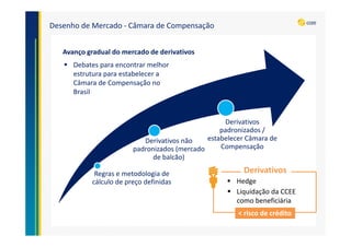 Desenho de Mercado - Câmara de Compensação
Regras e metodologia de
cálculo de preço definidas
Derivativos não
padronizados (mercado
de balcão)
Derivativos
padronizados /
estabelecer Câmara de
Compensação
Avanço gradual do mercado de derivativos
Debates para encontrar melhor
estrutura para estabelecer a
Câmara de Compensação no
Brasil
Derivativos
Hedge
Liquidação da CCEE
como beneficiária
< risco de crédito
 