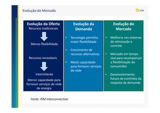 Evolução do Mercado
Evolução da Oferta
Recursos tradicionais
Menos flexibilidade
Recursos renováveis
Intermitente
Menor capacidade para
fornecer serviços de rede
de energia
Evolução da
Demanda
• Tecnologia permitiu
maior flexibilidade
• Crescimento de
recursos alternativos
• Maior capacidade
para fornecer serviços
de rede
Evolução do
Mercado
• Melhoria nos sistemas
de otimização e
controle
• Mercado em tempo
real para recompensar
a flexibilização do
consumidor
• Desenvolvimento
futuro de controles da
resposta da demanda
Fonte: PJM Interconnection
 