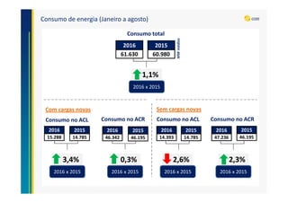 Consumo de energia (Janeiro a agosto)
MWmédios
1,1%1,1%
2016 x 2015
Consumo total
Consumo no ACL
3,4%3,4%
2016 x 2015
2,6%2,6%
2016 x 2015
Consumo no ACR
0,3%0,3%
2016 x 2015
2,3%2,3%
2016 x 2015
Consumo no ACL Consumo no ACR
Com cargas novas Sem cargas novas
2015
46.195
2016
47.236
2016
14.393
2015
14.785
2015
46.195
2016
46.342
2015
14.785
2016
15.288
2015
60.980
2016
61.630
 