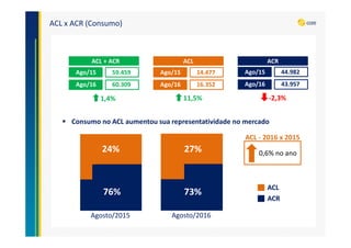 ACL x ACR (Consumo)
24%
76%
27%
73%
Consumo no ACL aumentou sua representatividade no mercado
Agosto/2015 Agosto/2016
ACL
ACR
Ago/15
Ago/16
Ago/15
Ago/16
14.477
16.352
44.982
43.957
ACL
11,5%
ACR
-2,3%
Ago/15
Ago/16
59.459
60.309
ACL + ACR
1,4%
0,6% no ano
ACL - 2016 x 2015
 
