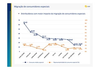 Migração de consumidores especiais
Distribuidoras com maior impacto da migração de consumidores especiais
62,42
43,69
39,58
31,11
29,37 28,66 28,26 26,62
14,56 14,422,0% 1,8%
1,1%
0,7%
2,4% 2,6% 1,7%
0,9%
1,2% 1,1%
0%
1%
2%
3%
4%
5%
6%
7%
8%
9%
10%
0
10
20
30
40
50
60
70
Consumo médio especial Representatividade do consumo especial (%)
 