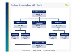 Resultado da Liquidação do MCP – Ago/16
Contabilizado ago/16
R$ 2,44 bi
(100%)
¹ do GSF repactuado ² do MCP agosto/16 3 do Contabilizado agosto/16
GSF Não Repactuado
(sob liminar)
R$ 1,25 bi
(51%)3
MCP ago/16
R$ 0,91 bi
(38%)3
GSF Repactuado
R$ 0,28 bi
(11%)3
Liquidado
R$ 0,10 bi
(36%)1
Remanescente
R$ 0,18 bi
(64%)1
Liquidado
R$ 0,79 bi
(87%)2
Inadimplente
R$ 0,12 bi
(13%)2
Liquidado ago/16
R$ 0,89 bi
(36%)3
 