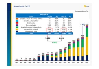 Associados CCEE
Última posição: set/16
+ 48%
Classe set/16 [%] dez/15 [%]
Gerador a Título de Serviço Público 43 0,9% 31 1,0%
Gerador Autoprodutor 59 1,2% 62 1,9%
Distribuidor 50 1,0% 49 1,5%
Comercializador 186 3,9% 171 5,3%
Gerador Produtor Independente 1234 25,7% 1105 34,1%
Consumidor Especial 2468 51,4% 1203 37,1%
Consumidor Livre 760 15,8% 623 19,2%
Total 4800 100,0% 3.244 100%
Participação
3.228 1.826
+76%
 