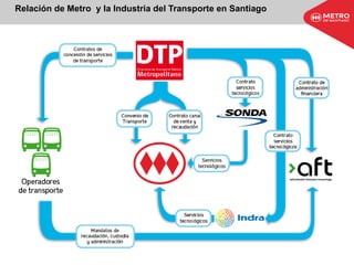 Relación de Metro y la Industria del Transporte en Santiago
 
