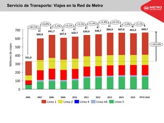 Servicio de Transporte: Viajes en la Red de Metro
0
100
200
300
400
500
600
700
Millonesdeviajes
661,2
+102,0%
-1,0%
+0,1%+2,8%
+1,4%+3,1%
+2,1%-5,3%+81,5%
+6,8%
20152014
667,6
2013
620,7
2009
607,9
2008
641,7
2007
600,8
2006
331,0
648,7
PPTO 20162012
666,9
2011
639,9
2010
668,7
+1,1%
Linea 5Linea 4 Linea 4ALinea 1 Linea 2
 