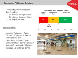 Transporte Público de Santiago
• Transporte público integrado
(bus + metro):
– 3,5 millones de viajes diarios.
– 5,5 millones de etapas (bips).
– 1,6 etapas por viaje.
Ingresos Metro
• Ingresos Tarifarios = Tarifa
Técnica * Viajes en la Red de
Metro (aprox. 80%)
• Tarifa técnica cubre costos
operacionales + servicio deuda +
renovación activos (< 40 años)
• Ingresos No tarifarios (20%)
64%
Usuarios
Metro
Usuarios Metro
+ Bus
Usuarios Bus
34% 30% 36%
0% 20% 40% 60% 80% 100%
Distribución Viajes Transporte Público
 