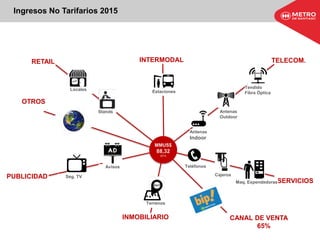 MMUS$
88,32
2015
RETAIL
INMOBILIARIO
TELECOM.
SERVICIOS
PUBLICIDAD
INTERMODAL
Stands
Antenas
Indoor
Antenas
Outdoor
Tendido
Fibra Óptica
Teléfonos
Cajeros
Maq. Expendedoras
EstacionesLocales
Avisos
Seg. TV
Terrenos
CANAL DE VENTA
65%
OTROS
Ingresos No Tarifarios 2015
 
